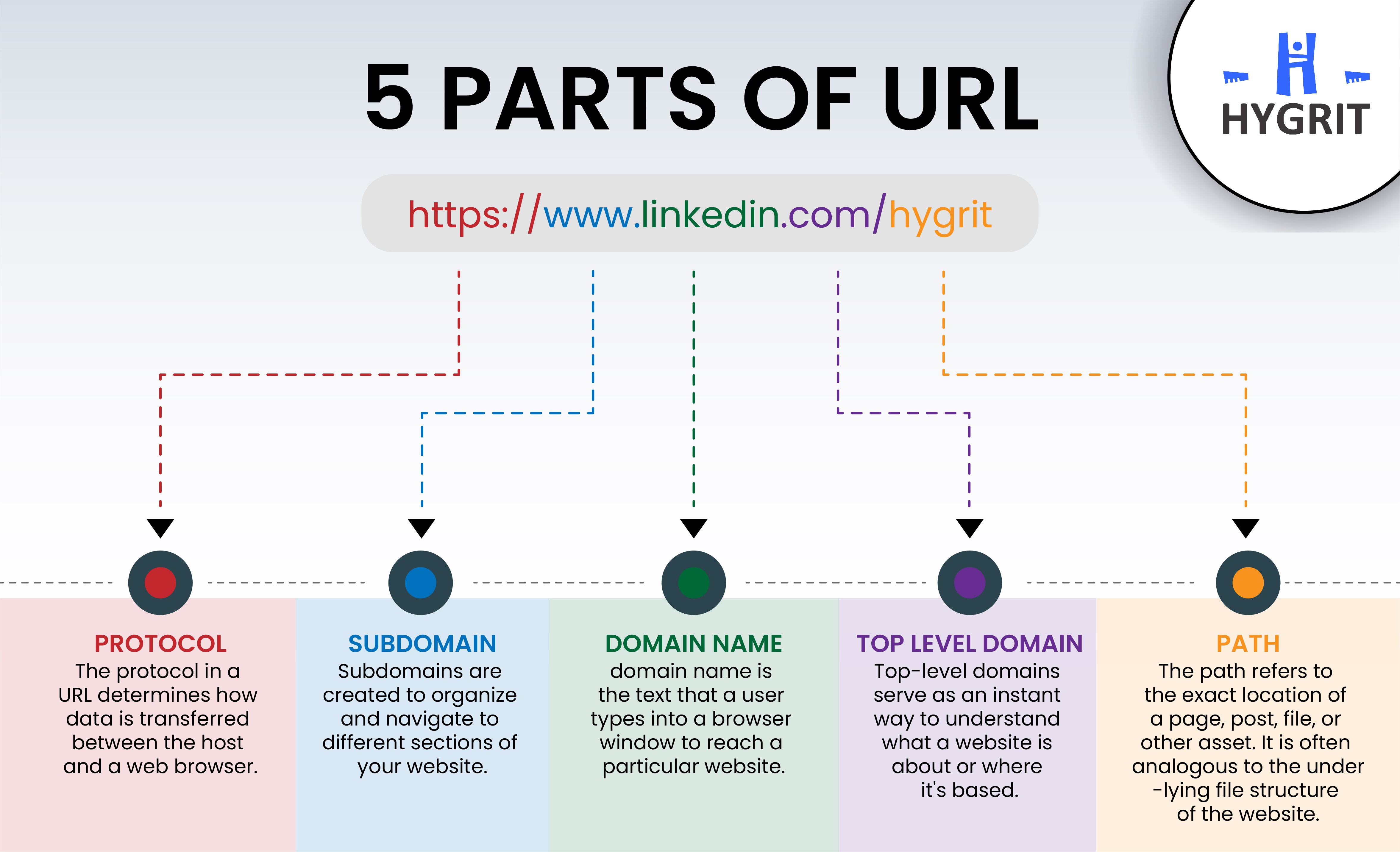 5 parts of URL