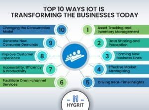 IoT Transforming Businesses