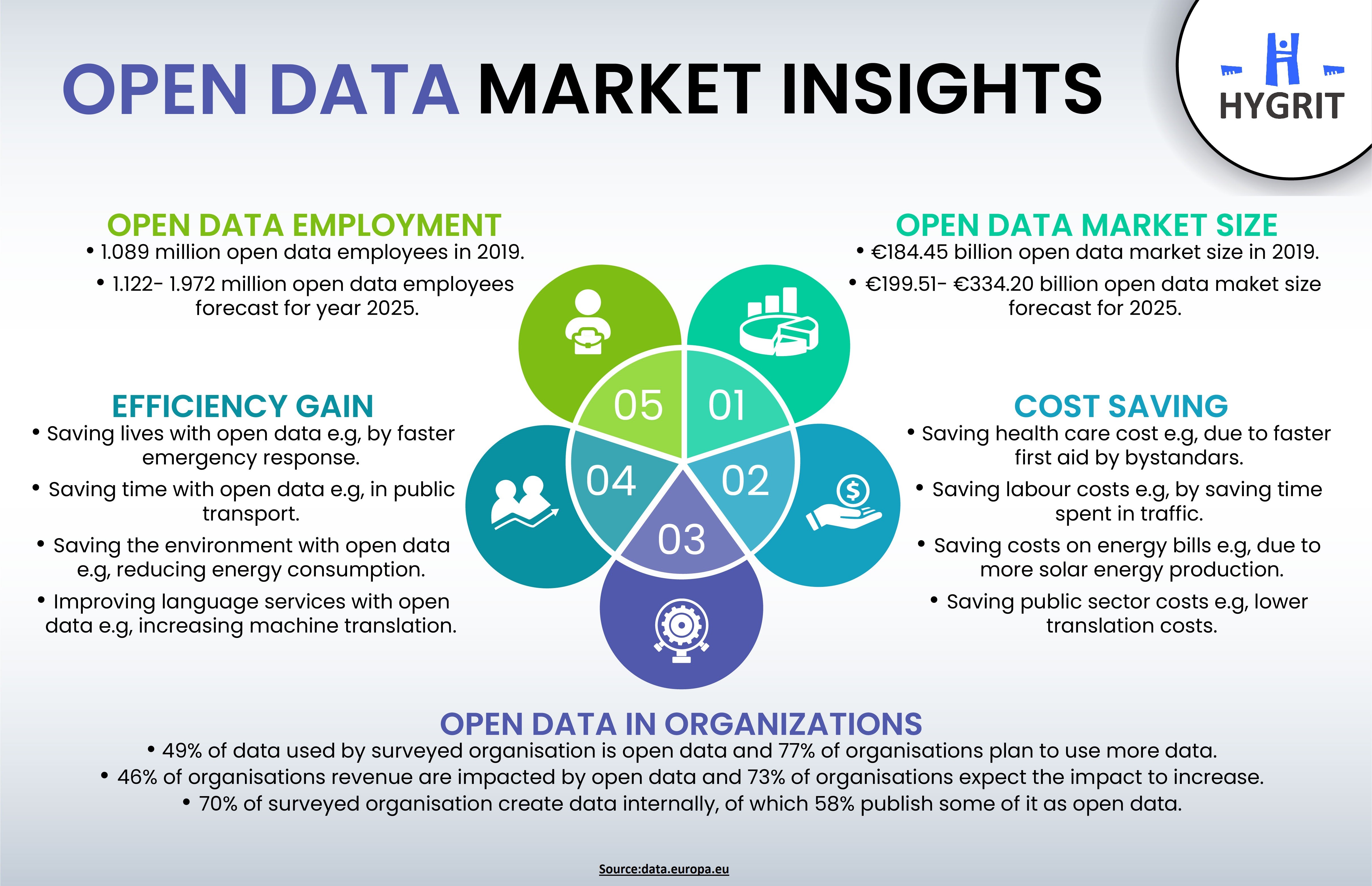 Open data Market Insights