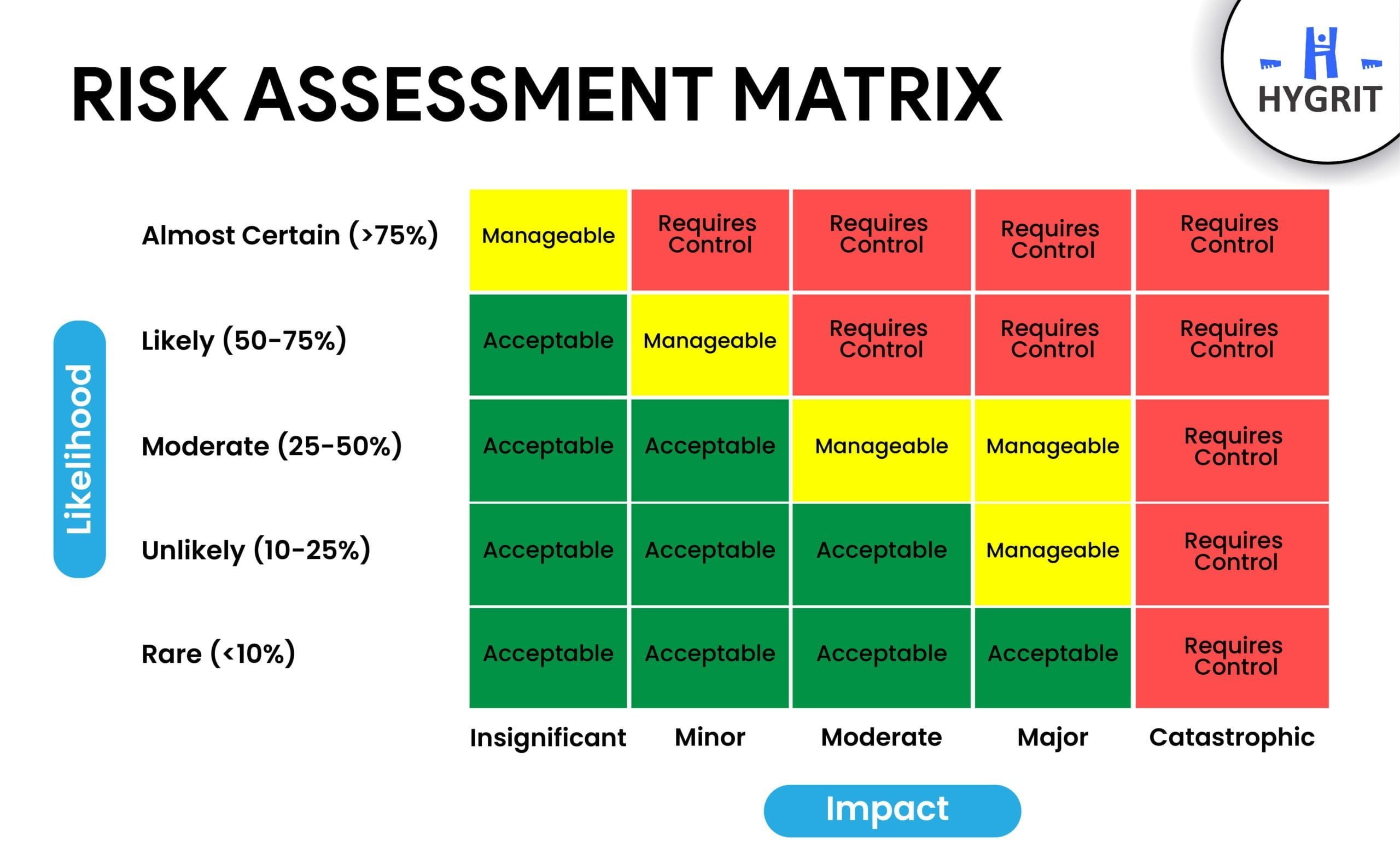 Risk Assessment Matrix