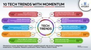Tech trends with Momentum