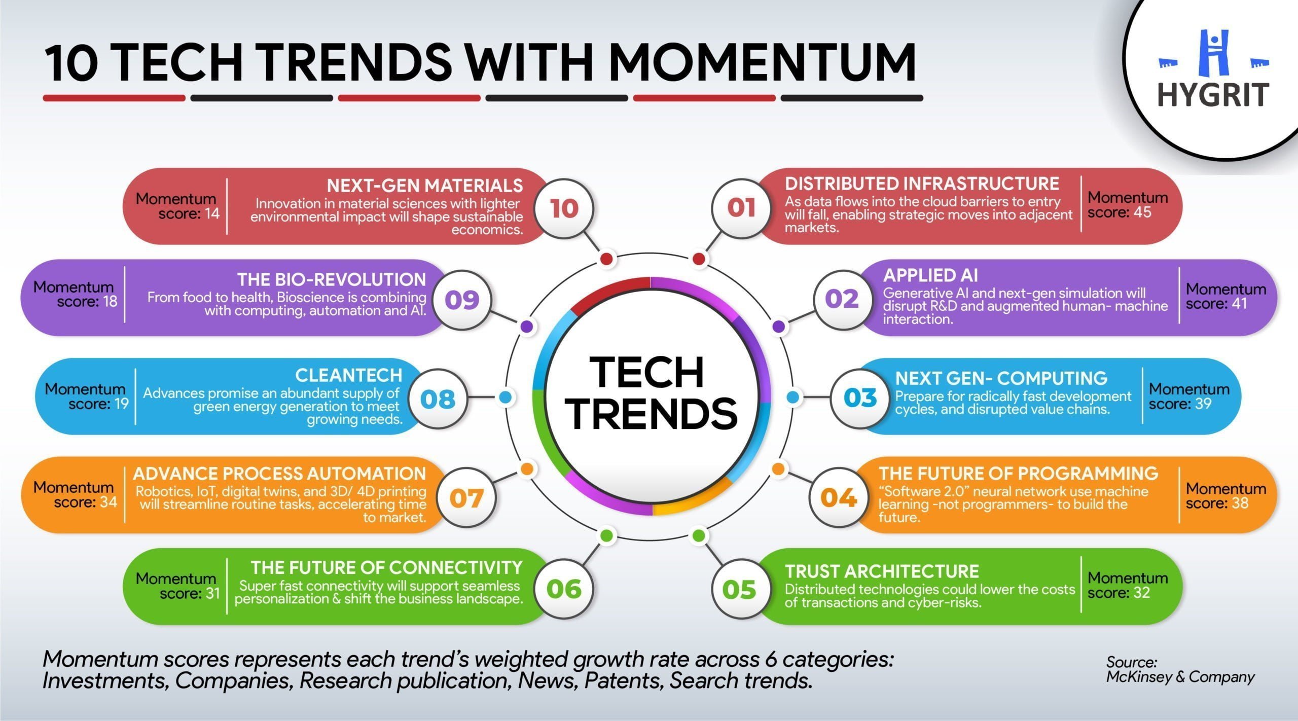Tech trends with Momentum