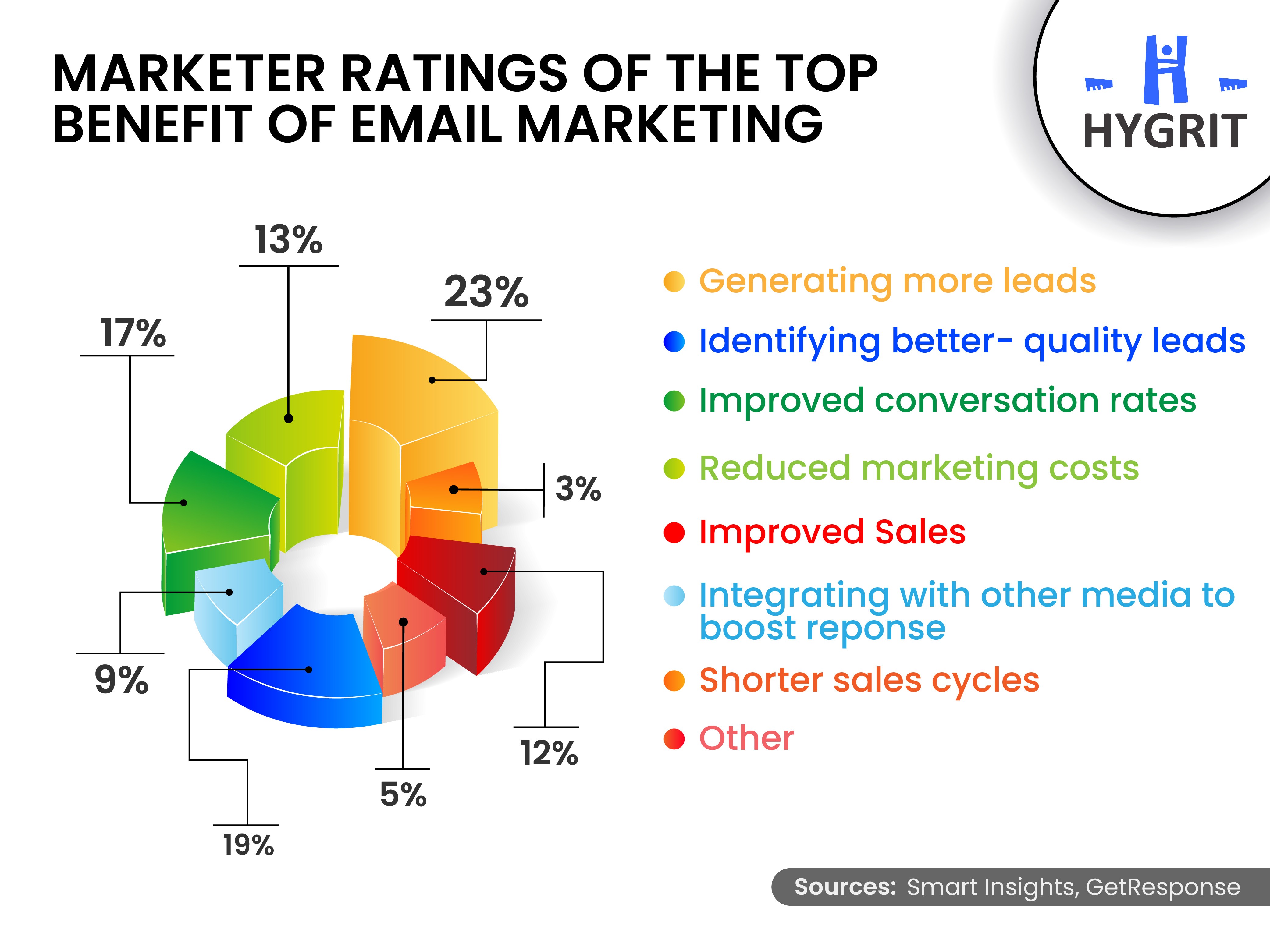 Marketer Ratings of Email Marketing