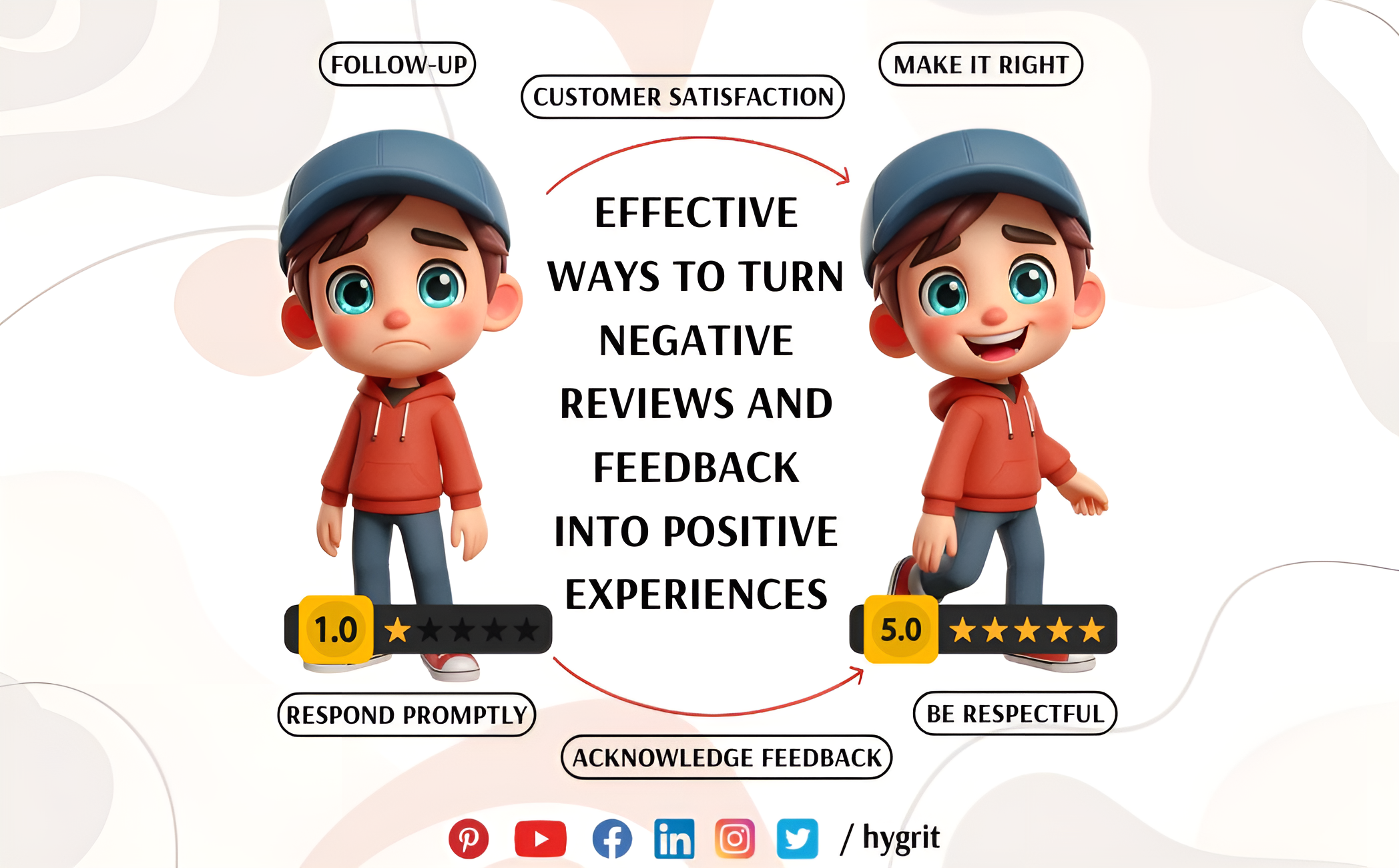 Read more about the article Turn Negative Reviews and Feedback into Positive Opportunities