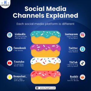 Social Media Channels Explained